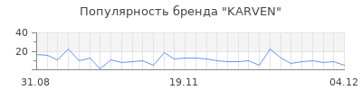 Популярность karven