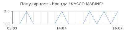 Популярность KASCO MARINE