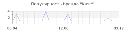 Популярность Kase