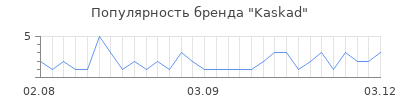 Популярность Kaskad