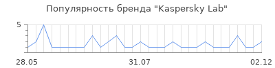 Популярность kaspersky lab