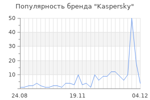 Популярность бренда kaspersky