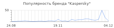 Популярность kaspersky