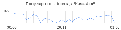 Популярность kassatex