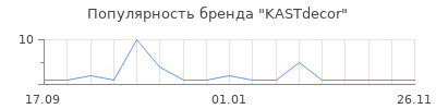 Популярность KASTdecor