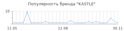 Популярность kastle