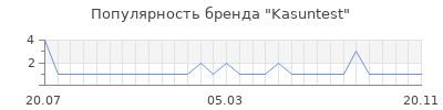 Популярность Kasuntest