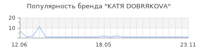 Популярность KATЯ DOBRЯKOVA