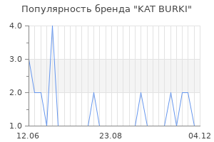 Популярность бренда kat burki