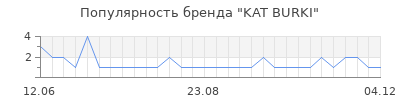 Популярность kat burki