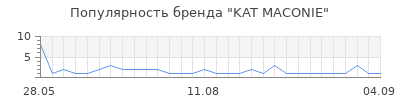Популярность kat maconie