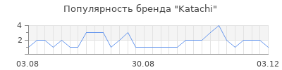 Популярность katachi