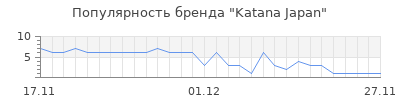 Популярность Katana Japan