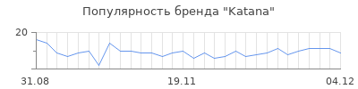 Популярность katana