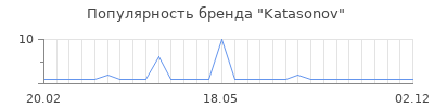 Популярность katasonov
