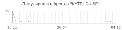 Популярность kate louise