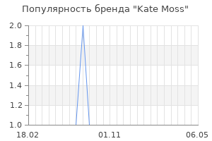 Популярность бренда kate moss