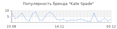 Популярность kate spade
