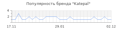 Популярность katepal