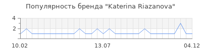Популярность katerina riazanova