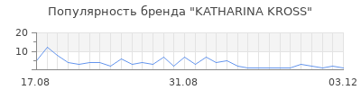 Популярность katharina kross