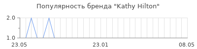 Популярность kathy hilton