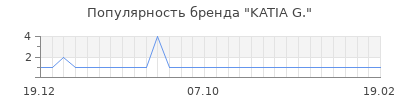 Популярность katia g