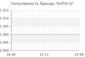 Популярность бренда katia g