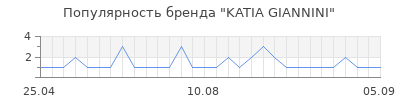 Популярность katia giannini