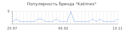 Популярность katimex