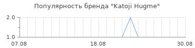 Популярность katoji hugme