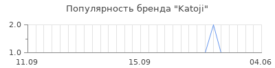 Популярность katoji