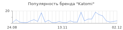 Популярность katomi