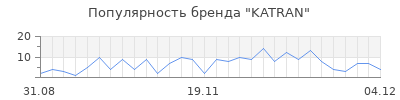 Популярность katran