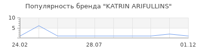 Популярность KATRIN ARIFULLINS