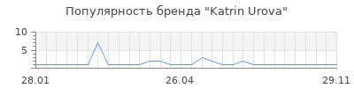 Популярность katrin urova