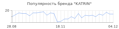 Популярность katrin