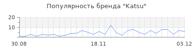 Популярность katsu