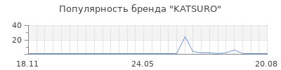 Популярность katsuro