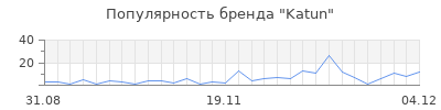 Популярность katun
