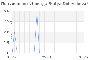 Популярность бренда katya dobryakova
