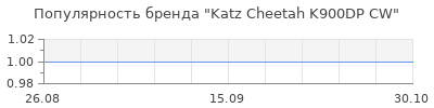 Популярность katz cheetah k900dp cw