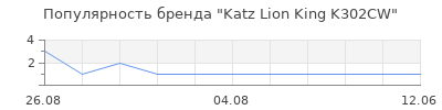 Популярность katz lion king k302cw