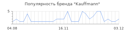 Популярность kauffmann