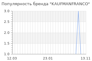 Популярность бренда kaufmanfranco