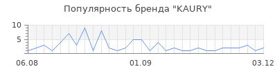 Популярность kaury