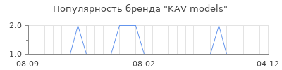 Популярность KAV models