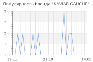 Популярность бренда kaviar gauche