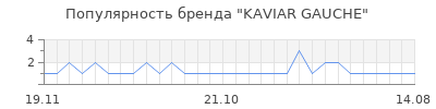 Популярность kaviar gauche