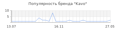 Популярность Kavo